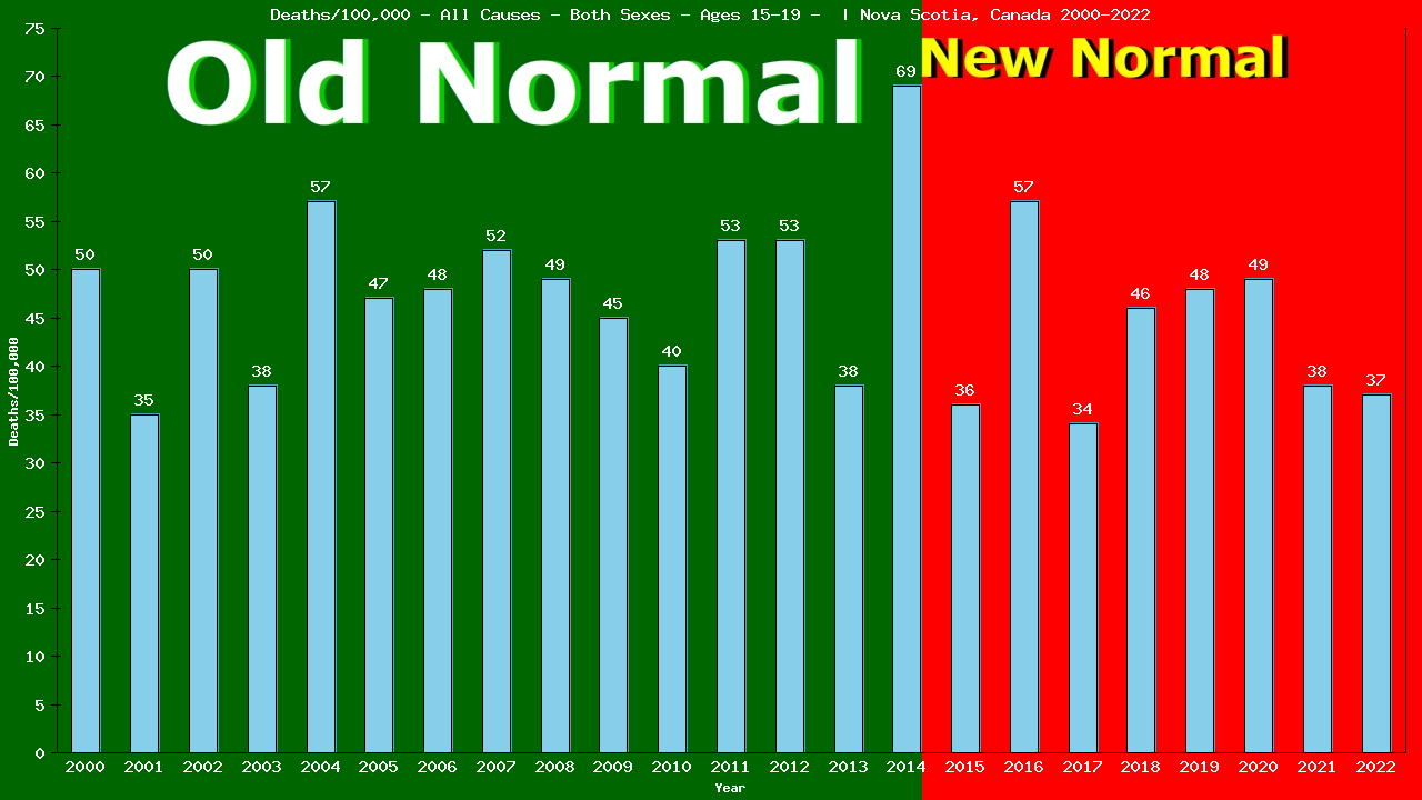 Graph showing Deaths/100,000 teen-aged 15-19 from All Causes